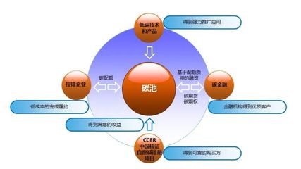碳資產 企業(yè)綠色發(fā)展的新資產類別與管理之道