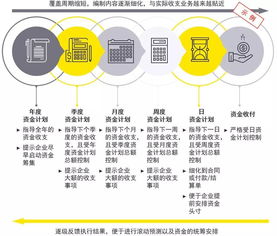 大型企業(yè)集團資金管理模式的選擇策略