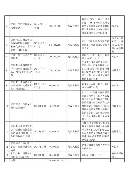 賽福天 公司及下屬公司2023年累計收到政府補(bǔ)助約686.81萬元