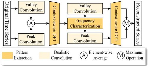 大數據基礎工程技術團隊4篇論文入選iclr,icde,www