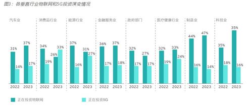 2023年安永全球 重塑行業(yè)未來調(diào)查報告 新興技術(shù)與5g物聯(lián)網(wǎng)推動企業(yè)可持續(xù)發(fā)展