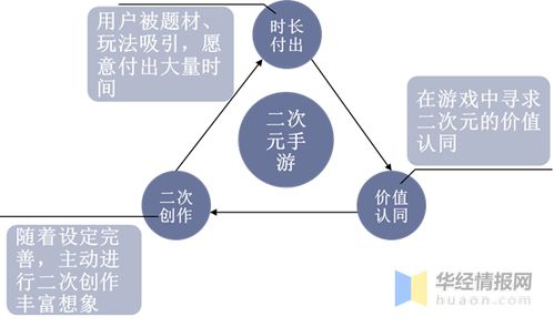 我國二次元手游市場展望 內(nèi)容導(dǎo)向下，游戲題材與玩法的升級轉(zhuǎn)型之路