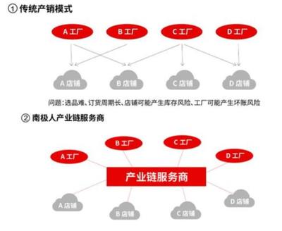 當(dāng)心閃崩！深度解析南極電商的供應(yīng)鏈管理服務(wù)
